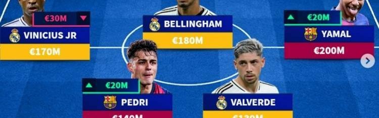 德转列更新后西甲最贵阵：亚马尔领衔，姆巴佩、贝林厄姆在列