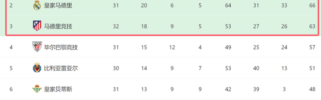 一场1-0！让马竞退出争冠：客场遭绝杀+差巴萨10分，皇马争1冠